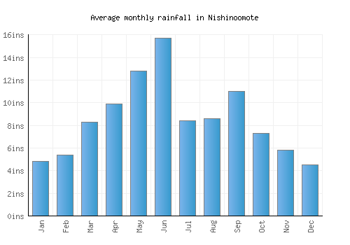 Nishinoomote monthly rainfall chart (inches)