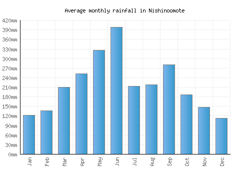 Nishinoomote monthly rainfall chart (mm)