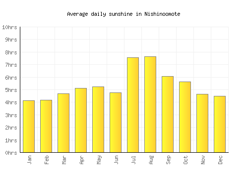 Nishinoomote average daily sunshine chart