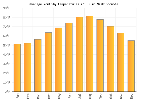 Nishinoomote average temperature chart (Fahrenheit)