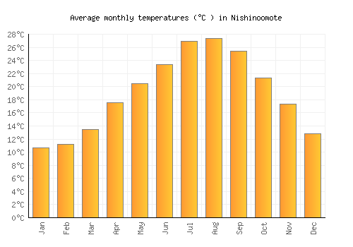 Nishinoomote average temperature chart (Celsius)