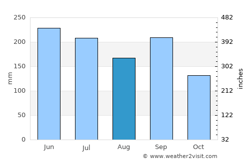 Nishio average rain in August