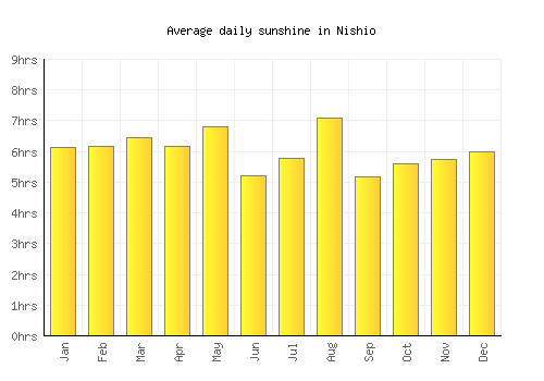 Nishio average daily sunshine chart