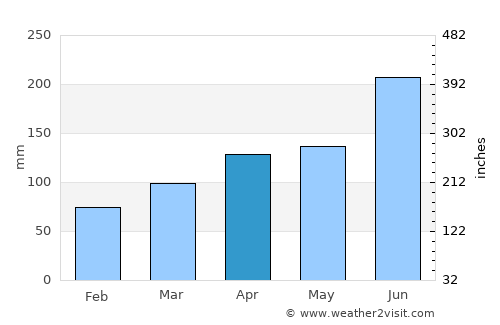 Nishiwaki average rain in April
