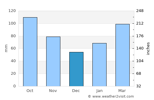 Nishiwaki average rain in December