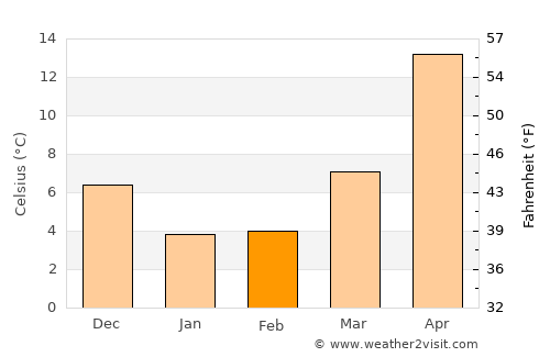 Nishiwaki average temperature in February