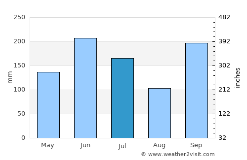 Nishiwaki average rain in July