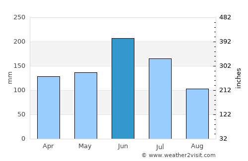 Nishiwaki average rain in June