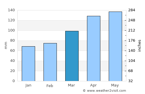 Nishiwaki average rain in March