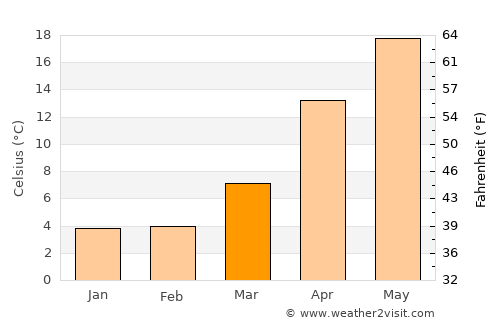 Nishiwaki average temperature in March