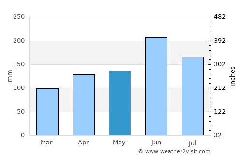 Nishiwaki average rain in May