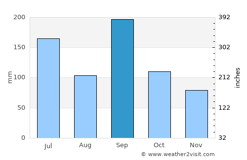 Nishiwaki average rain in September