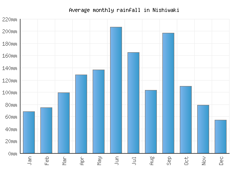 Nishiwaki monthly rainfall chart (mm)
