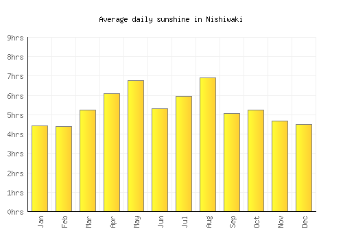 Nishiwaki average daily sunshine chart