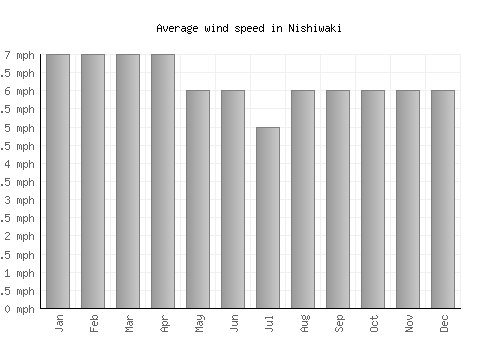 Nishiwaki average winspeed by month (mph)