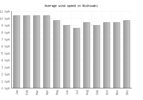 Nishiwaki average winspeed by month (km/h)