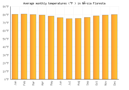 Nísia Floresta average temperature chart (Fahrenheit)