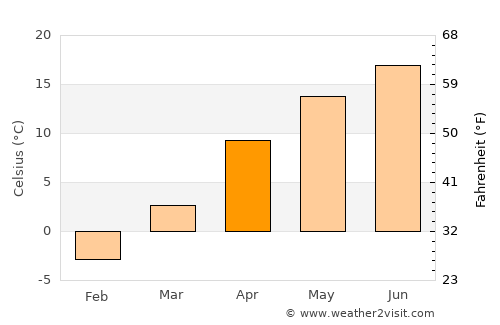 Nisko average temperature in April