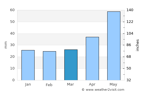 Nisko average rain in March