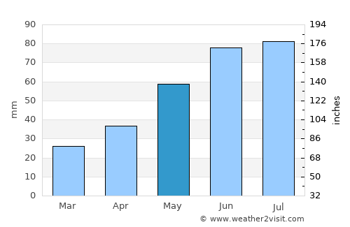 Nisko average rain in May