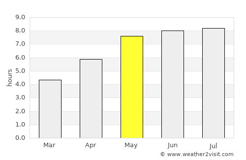Nisko average rain in May