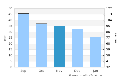 Nisko average rain in November