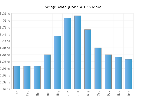 Nisko monthly rainfall chart (inches)