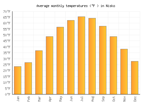 Nisko average temperature chart (Fahrenheit)