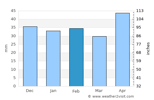 Nisporeni average rain in February