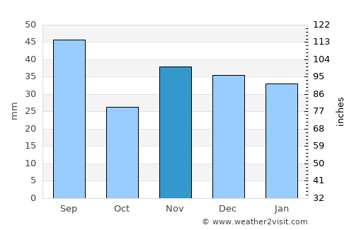 Nisporeni average rain in November
