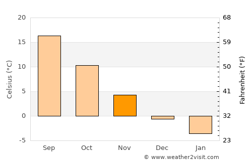 Nisporeni average temperature in November