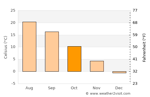 Nisporeni average temperature in October