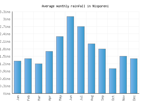Nisporeni monthly rainfall chart (inches)