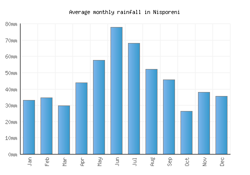 Nisporeni monthly rainfall chart (mm)
