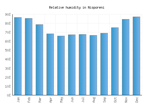 Nisporeni relative humidity averages