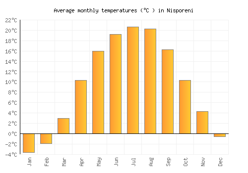 Nisporeni average temperature chart (Celsius)