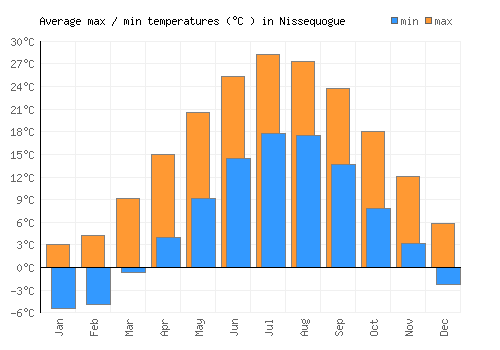 Nissequogue average minimum / maximum temperatures (Celsius)