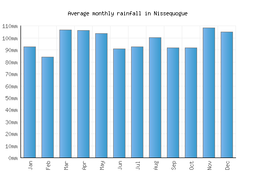 Nissequogue monthly rainfall chart (mm)
