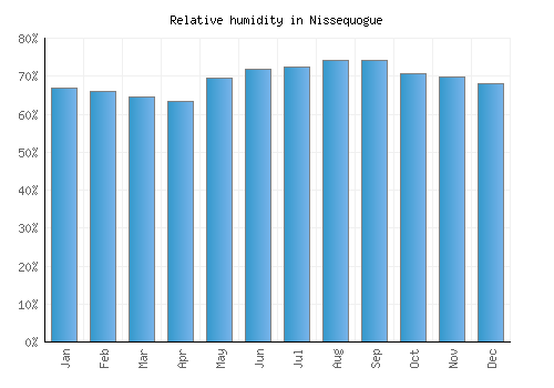 Nissequogue relative humidity averages