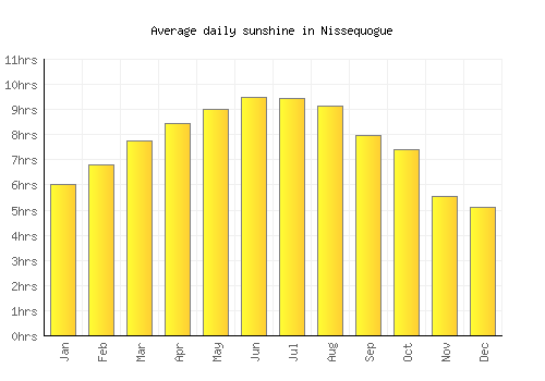Nissequogue average daily sunshine chart