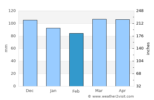Nissequogue average rain in February