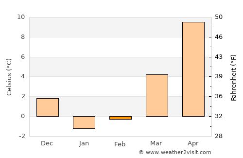 Nissequogue average temperature in February