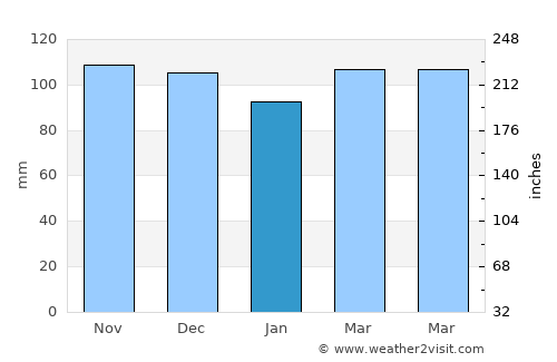 Nissequogue average rain in January