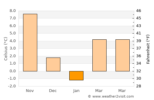 Nissequogue average temperature in January