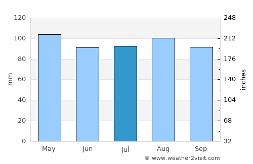 Nissequogue average rain in July