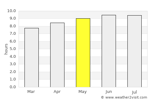 Nissequogue average rain in May