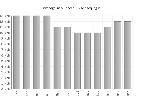 Nissequogue average winspeed by month (mph)