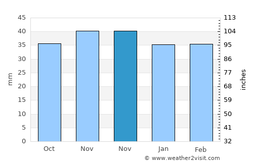 Nistoreşti average rain in November