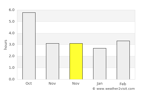 Nistoreşti average rain in November