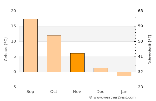 Niţchidorf average temperature in November